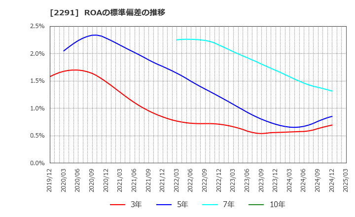 2291 福留ハム(株): ROAの標準偏差の推移