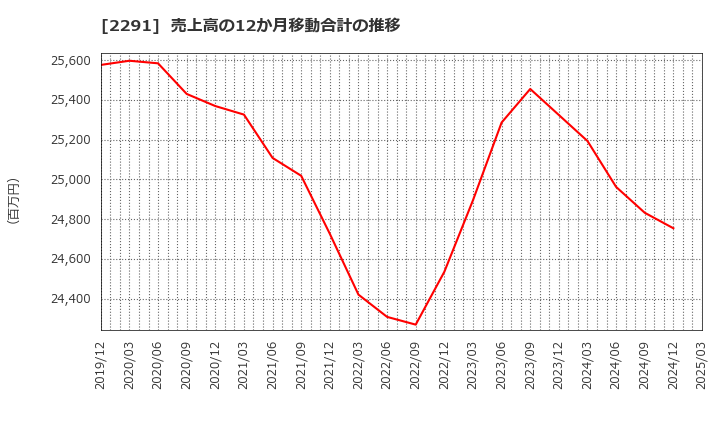 2291 福留ハム(株): 売上高の12か月移動合計の推移