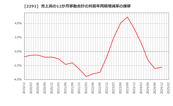 2291 福留ハム(株): 売上高の12か月移動合計の対前年同期増減率の推移