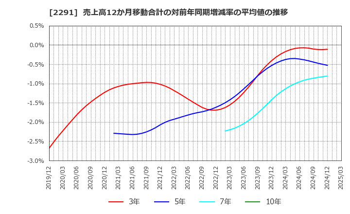 2291 福留ハム(株): 売上高12か月移動合計の対前年同期増減率の平均値の推移