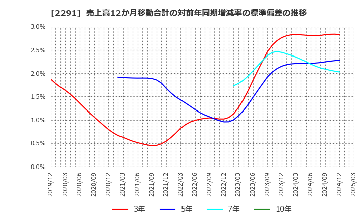 2291 福留ハム(株): 売上高12か月移動合計の対前年同期増減率の標準偏差の推移