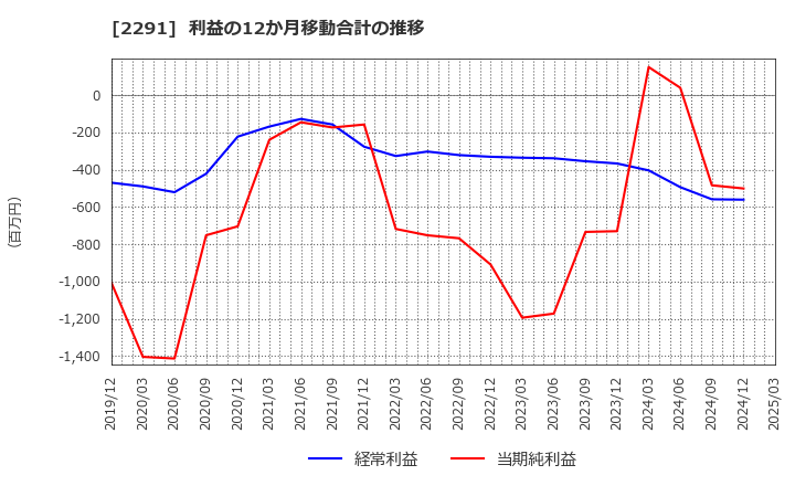 2291 福留ハム(株): 利益の12か月移動合計の推移