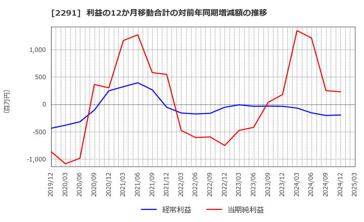 2291 福留ハム(株): 利益の12か月移動合計の対前年同期増減額の推移