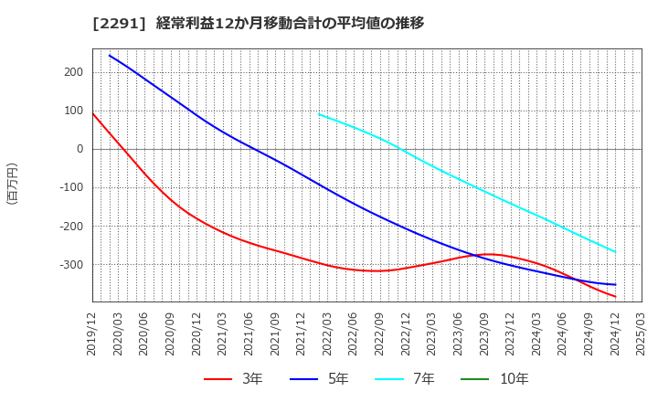 2291 福留ハム(株): 経常利益12か月移動合計の平均値の推移