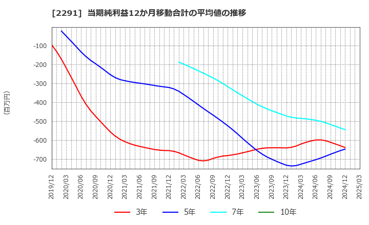 2291 福留ハム(株): 当期純利益12か月移動合計の平均値の推移
