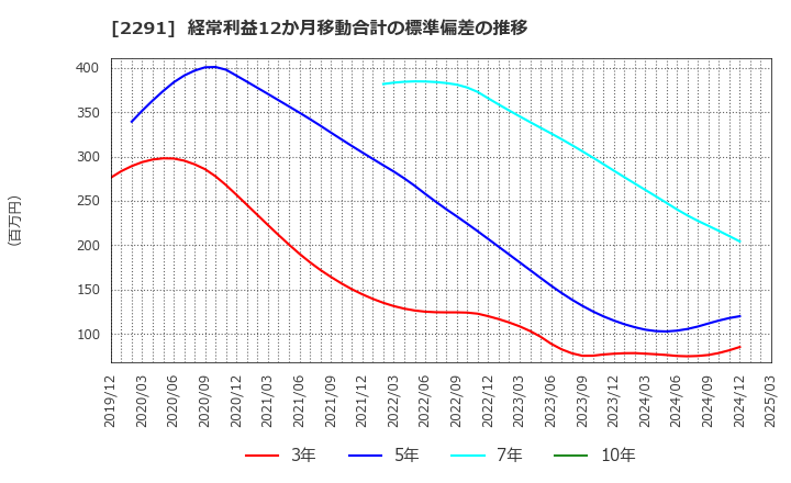 2291 福留ハム(株): 経常利益12か月移動合計の標準偏差の推移