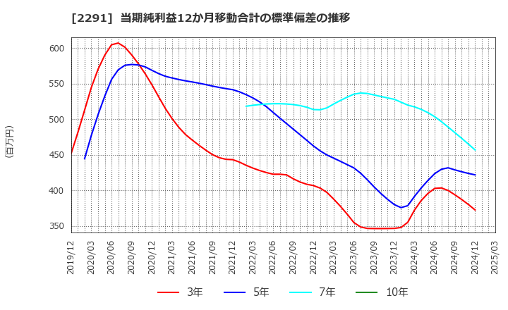 2291 福留ハム(株): 当期純利益12か月移動合計の標準偏差の推移