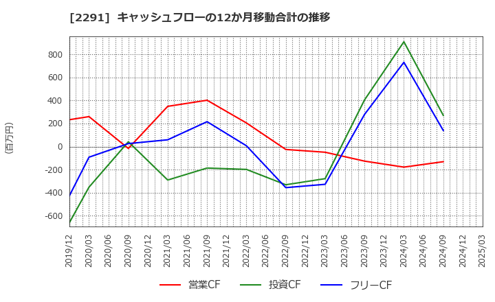 2291 福留ハム(株): キャッシュフローの12か月移動合計の推移