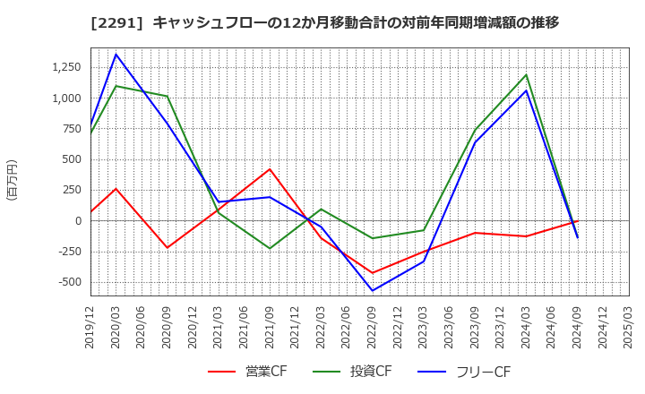 2291 福留ハム(株): キャッシュフローの12か月移動合計の対前年同期増減額の推移