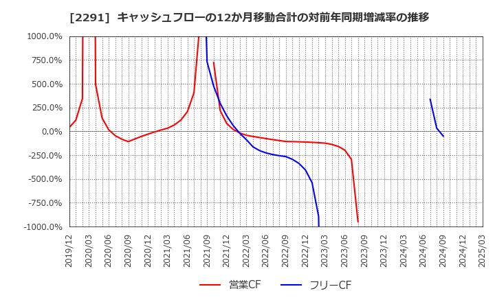 2291 福留ハム(株): キャッシュフローの12か月移動合計の対前年同期増減率の推移