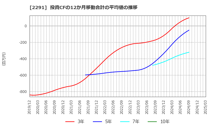 2291 福留ハム(株): 投資CFの12か月移動合計の平均値の推移
