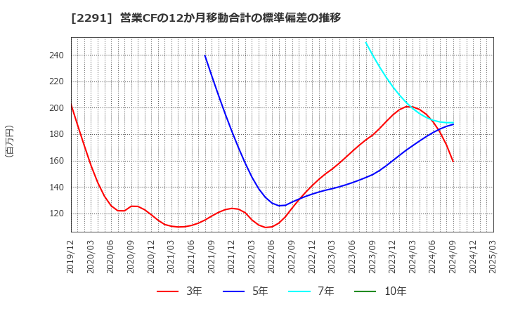 2291 福留ハム(株): 営業CFの12か月移動合計の標準偏差の推移