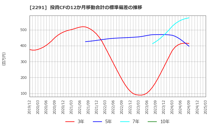 2291 福留ハム(株): 投資CFの12か月移動合計の標準偏差の推移