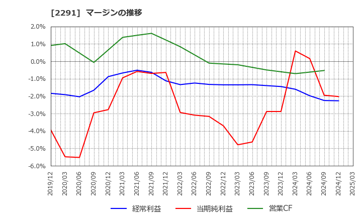 2291 福留ハム(株): マージンの推移