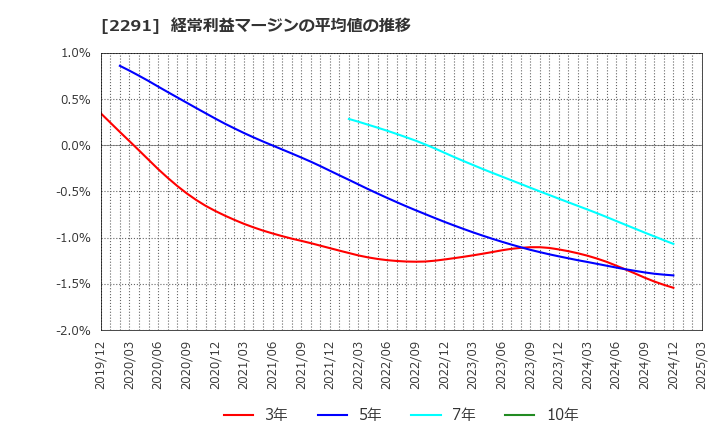 2291 福留ハム(株): 経常利益マージンの平均値の推移