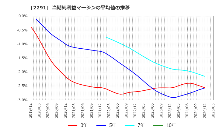 2291 福留ハム(株): 当期純利益マージンの平均値の推移