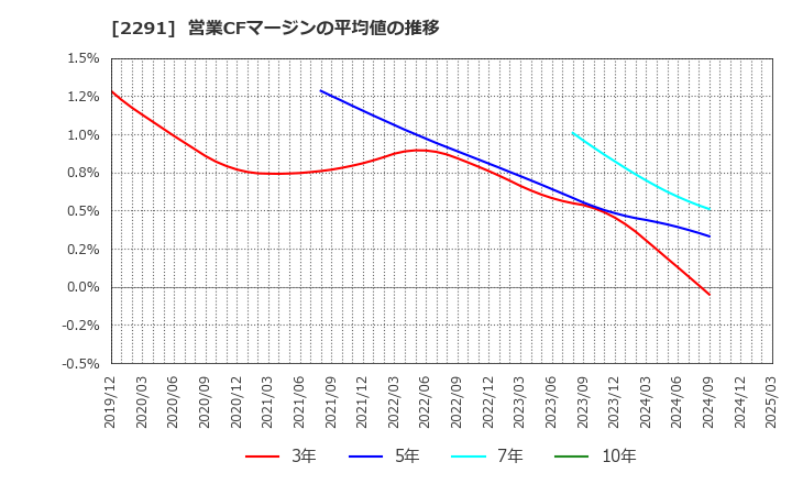 2291 福留ハム(株): 営業CFマージンの平均値の推移