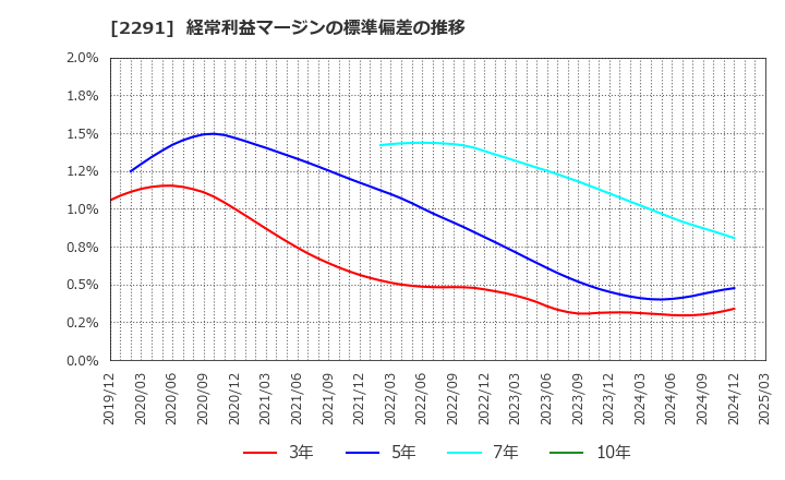 2291 福留ハム(株): 経常利益マージンの標準偏差の推移