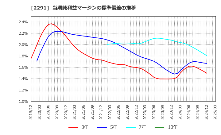 2291 福留ハム(株): 当期純利益マージンの標準偏差の推移