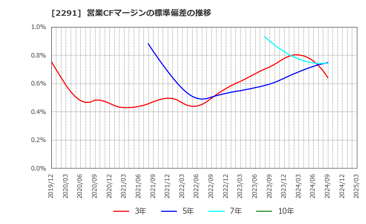 2291 福留ハム(株): 営業CFマージンの標準偏差の推移