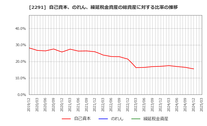 2291 福留ハム(株): 自己資本、のれん、繰延税金資産の総資産に対する比率の推移