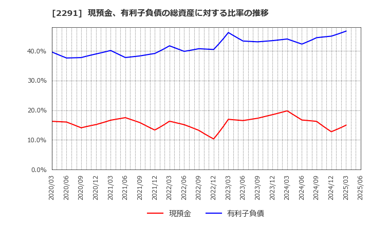 2291 福留ハム(株): 現預金、有利子負債の総資産に対する比率の推移