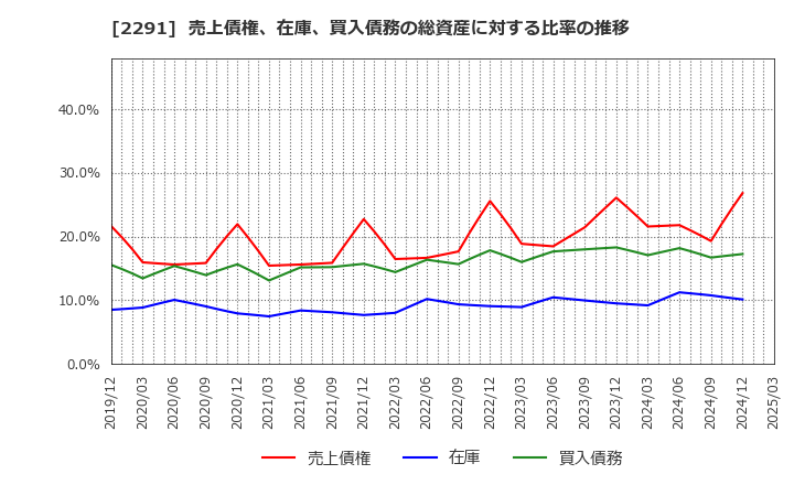 2291 福留ハム(株): 売上債権、在庫、買入債務の総資産に対する比率の推移