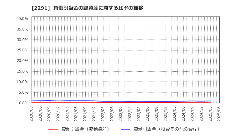 2291 福留ハム(株): 貸倒引当金の総資産に対する比率の推移