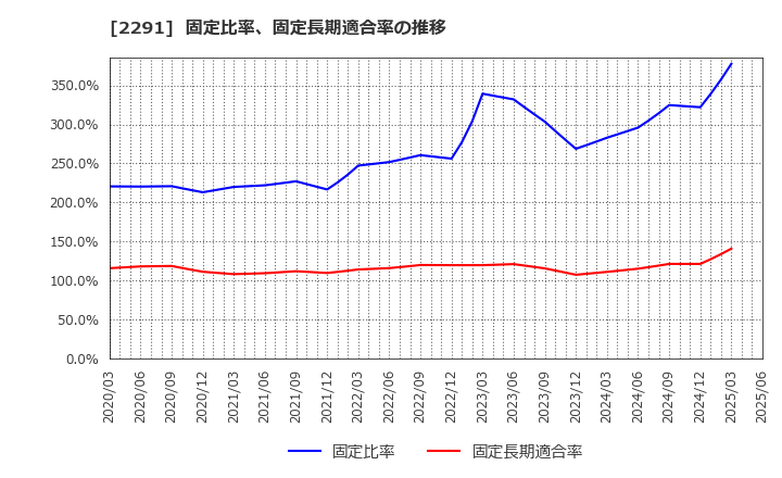 2291 福留ハム(株): 固定比率、固定長期適合率の推移