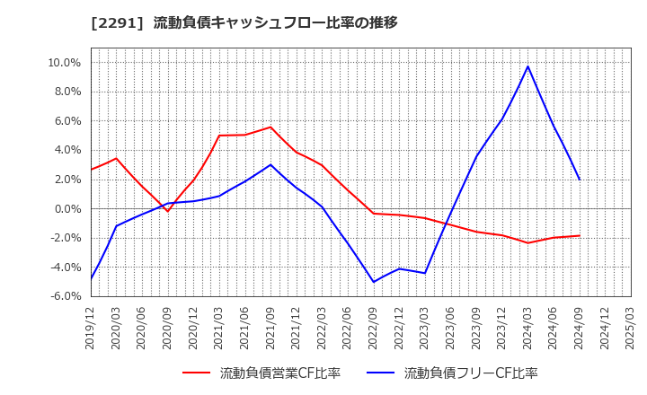 2291 福留ハム(株): 流動負債キャッシュフロー比率の推移