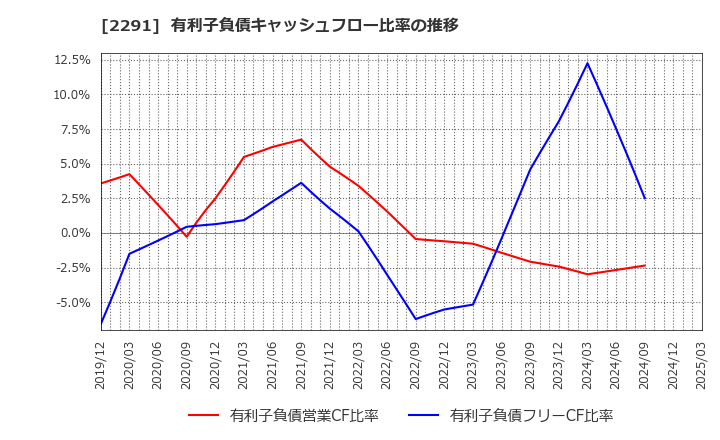 2291 福留ハム(株): 有利子負債キャッシュフロー比率の推移