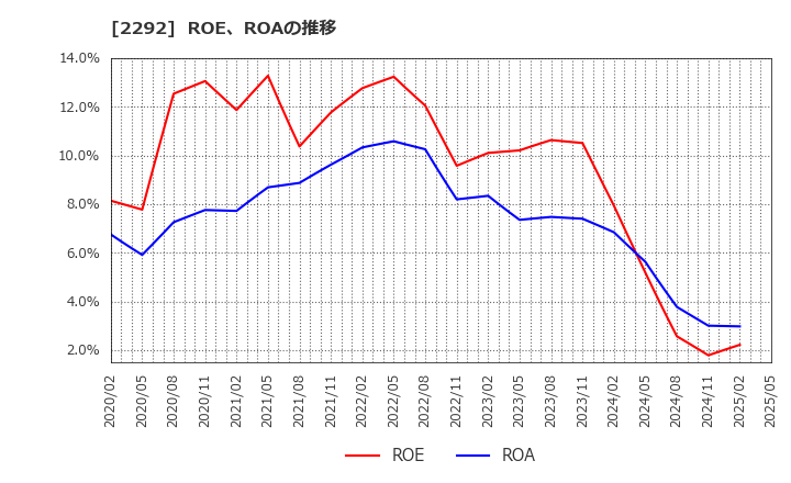 2292 Ｓ　ＦＯＯＤＳ(株): ROE、ROAの推移