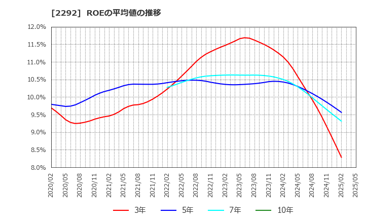 2292 Ｓ　ＦＯＯＤＳ(株): ROEの平均値の推移