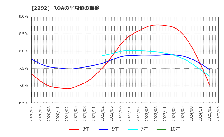 2292 Ｓ　ＦＯＯＤＳ(株): ROAの平均値の推移