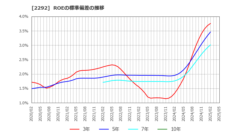 2292 Ｓ　ＦＯＯＤＳ(株): ROEの標準偏差の推移