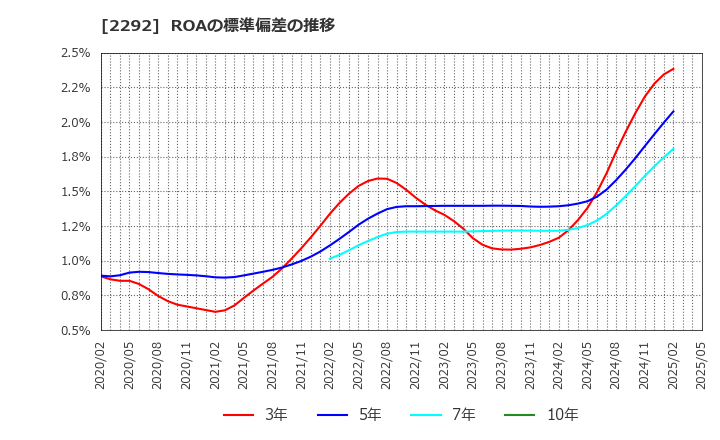 2292 Ｓ　ＦＯＯＤＳ(株): ROAの標準偏差の推移