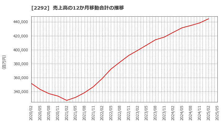 2292 Ｓ　ＦＯＯＤＳ(株): 売上高の12か月移動合計の推移