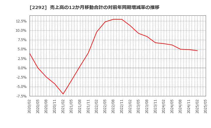2292 Ｓ　ＦＯＯＤＳ(株): 売上高の12か月移動合計の対前年同期増減率の推移