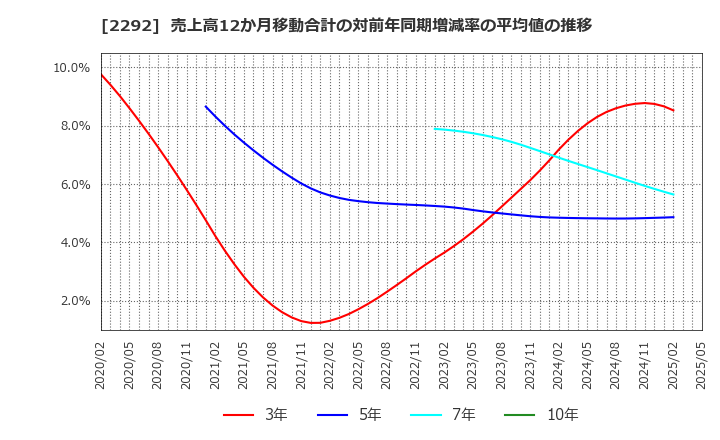 2292 Ｓ　ＦＯＯＤＳ(株): 売上高12か月移動合計の対前年同期増減率の平均値の推移