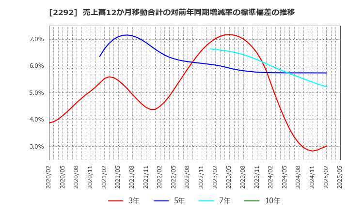 2292 Ｓ　ＦＯＯＤＳ(株): 売上高12か月移動合計の対前年同期増減率の標準偏差の推移