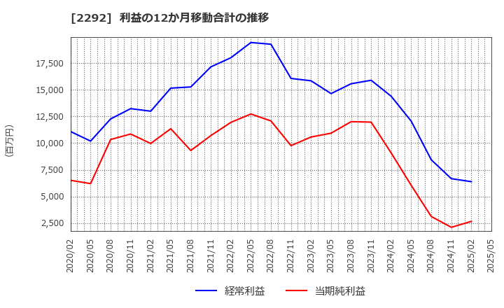 2292 Ｓ　ＦＯＯＤＳ(株): 利益の12か月移動合計の推移