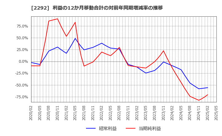2292 Ｓ　ＦＯＯＤＳ(株): 利益の12か月移動合計の対前年同期増減率の推移