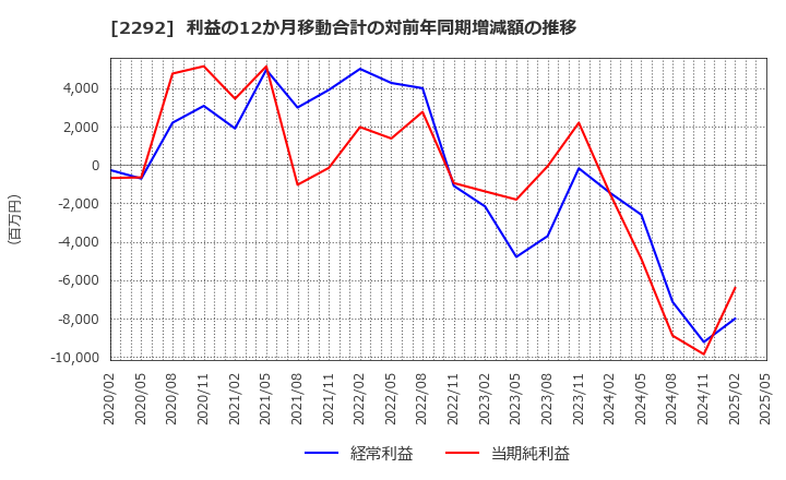 2292 Ｓ　ＦＯＯＤＳ(株): 利益の12か月移動合計の対前年同期増減額の推移