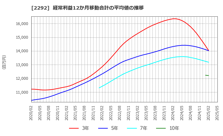2292 Ｓ　ＦＯＯＤＳ(株): 経常利益12か月移動合計の平均値の推移