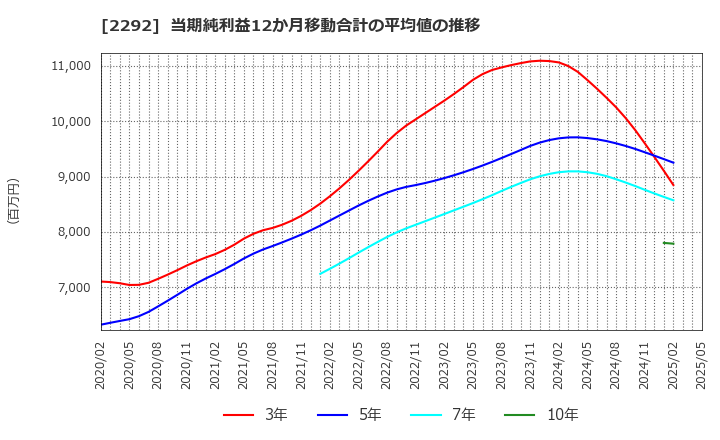 2292 Ｓ　ＦＯＯＤＳ(株): 当期純利益12か月移動合計の平均値の推移