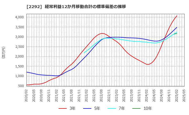 2292 Ｓ　ＦＯＯＤＳ(株): 経常利益12か月移動合計の標準偏差の推移