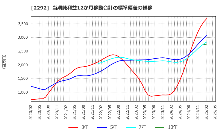 2292 Ｓ　ＦＯＯＤＳ(株): 当期純利益12か月移動合計の標準偏差の推移
