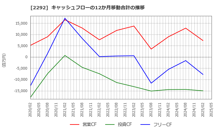 2292 Ｓ　ＦＯＯＤＳ(株): キャッシュフローの12か月移動合計の推移