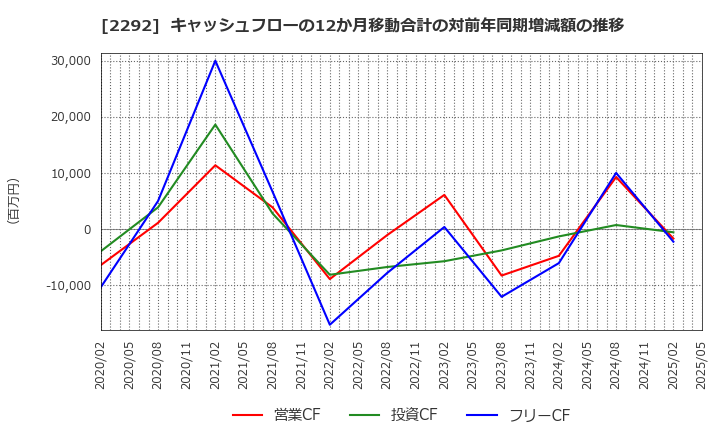 2292 Ｓ　ＦＯＯＤＳ(株): キャッシュフローの12か月移動合計の対前年同期増減額の推移