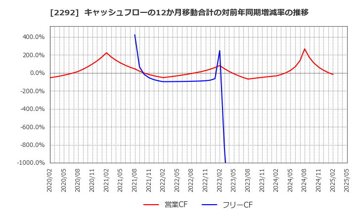 2292 Ｓ　ＦＯＯＤＳ(株): キャッシュフローの12か月移動合計の対前年同期増減率の推移